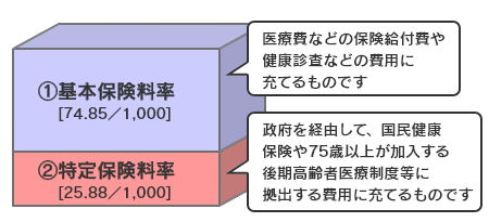 一般保険料